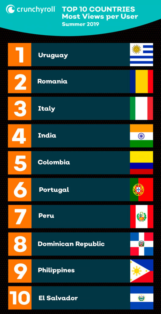 CrunchyRoll anuncia el TOP 10 de los países que más ven anime en su plataforma y no está México | #Anime