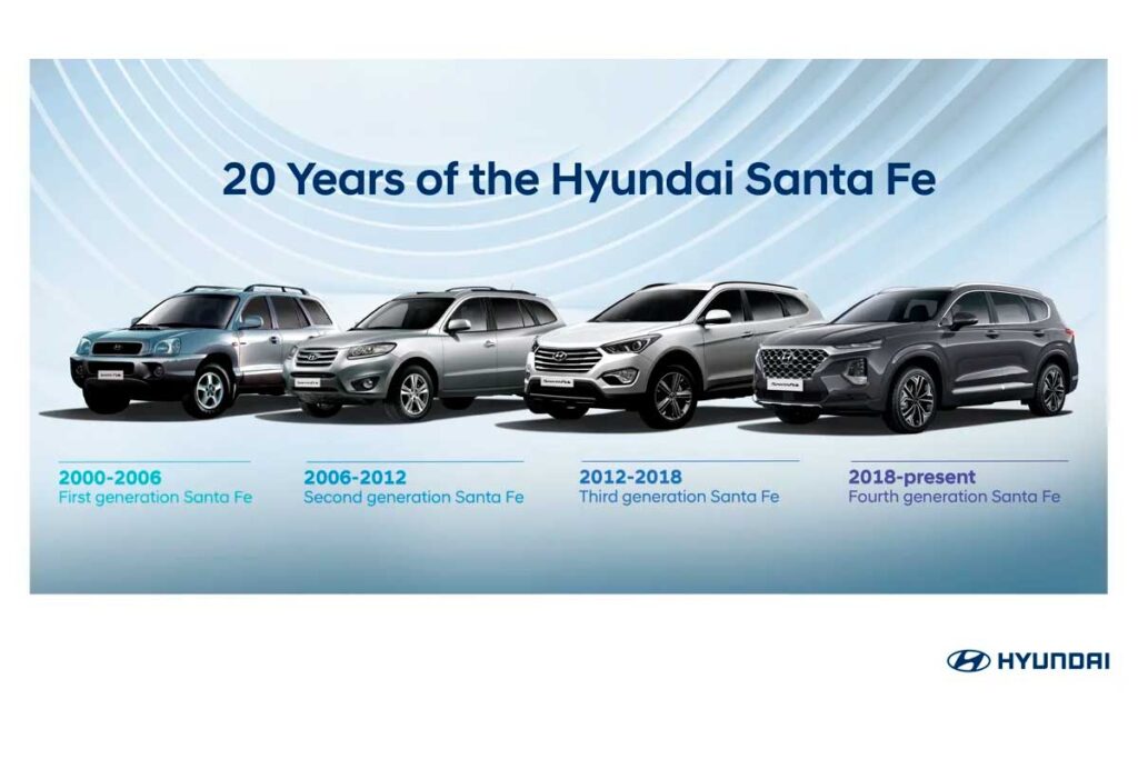 Dos décadas del Hyundai Santa Fe: Evolución de un ícono automotriz | #Autos